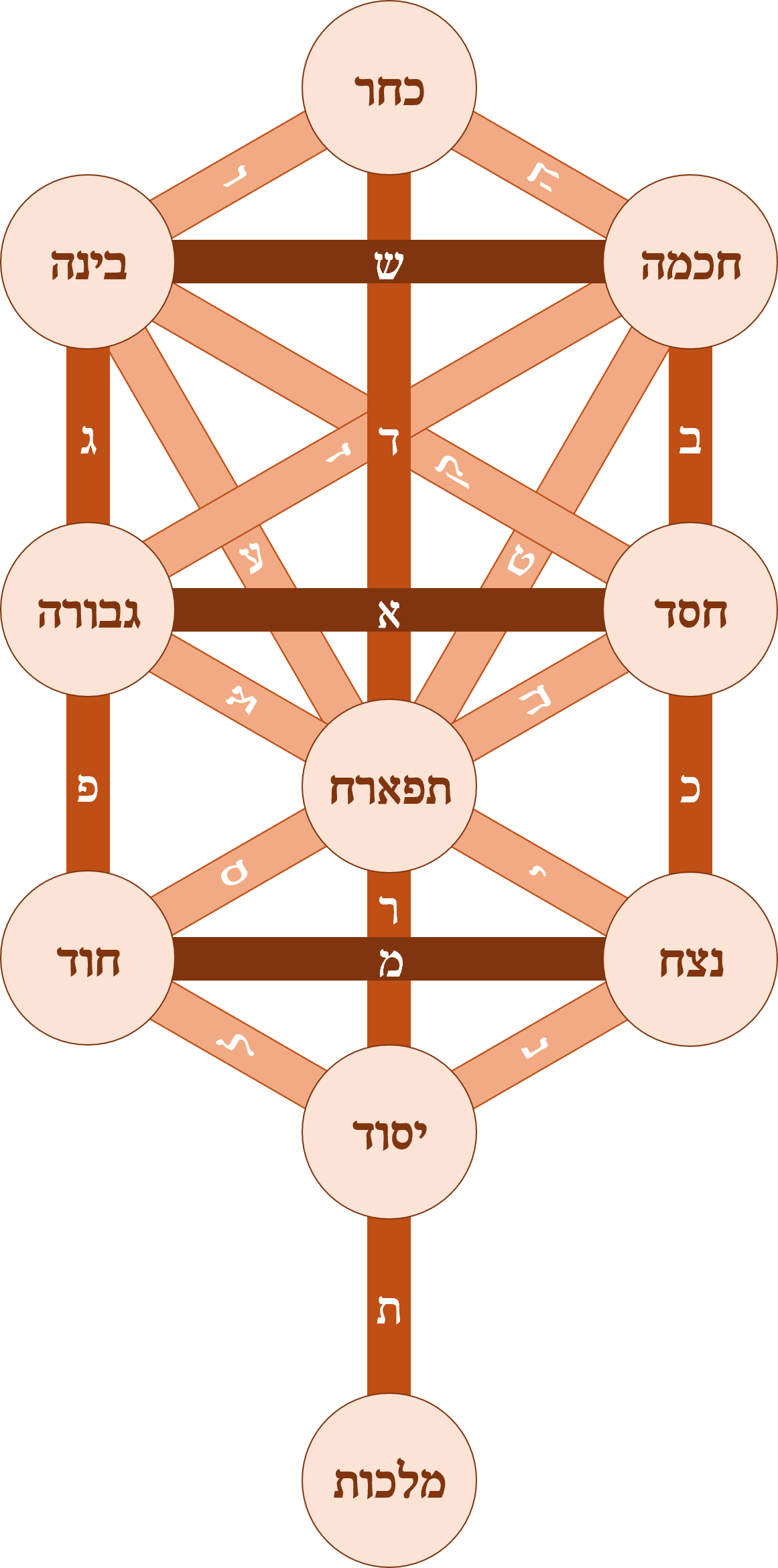 Arbre de vie et alphabet