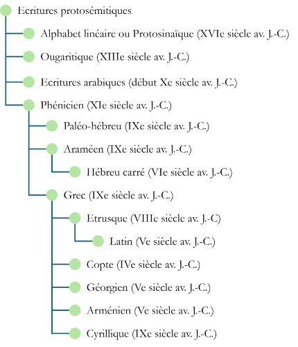 Chronologie des alphabets