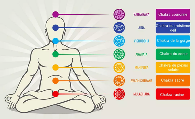 Chakras